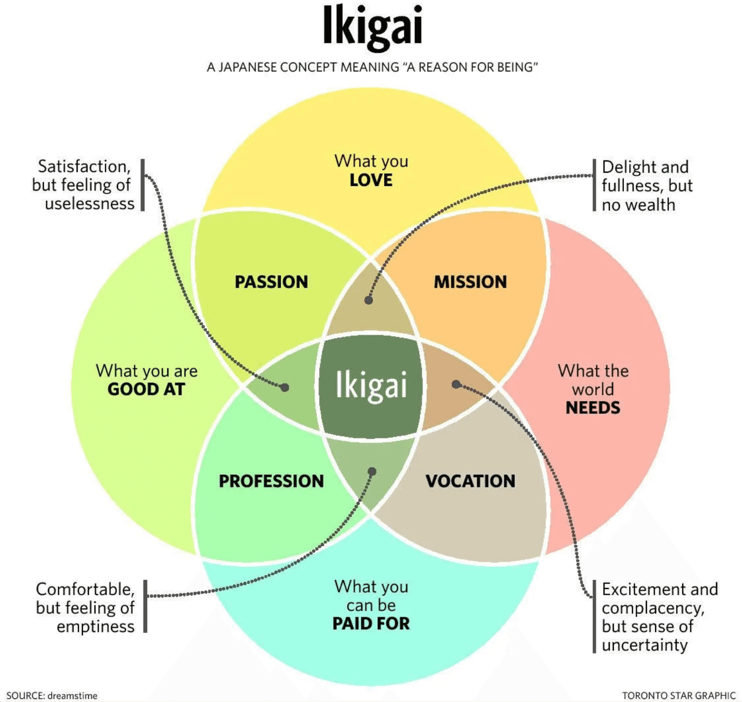 Ikigai, reason for being