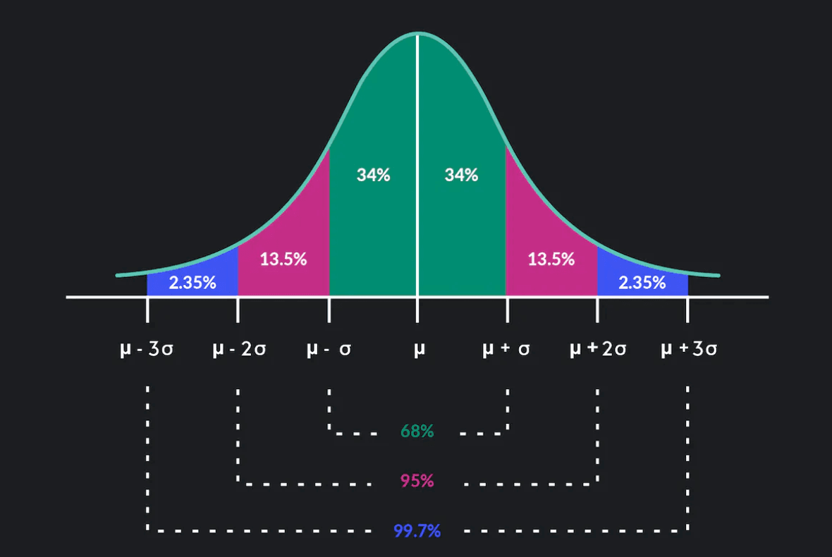 Normal Distribution Curve