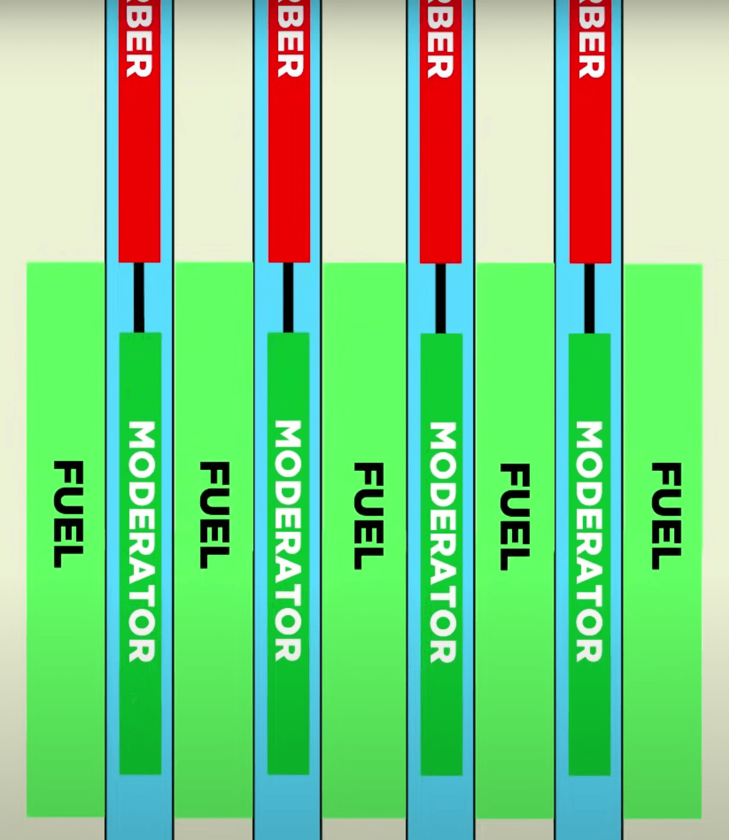 A control rod made of boron and graphite together